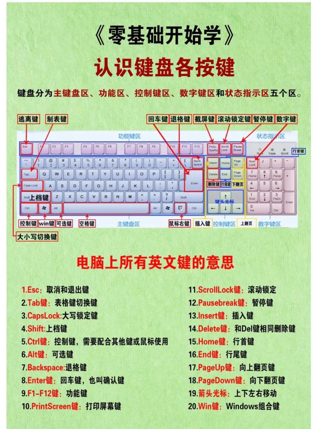 电脑office操作技能学习，办公软件最全快捷键汇总（零基础学键盘键位功能）,电脑office操作技能学习，办公软件最全快捷键汇总（零基础学键盘键位功能） - 吾搜资源网,电脑,第1张
