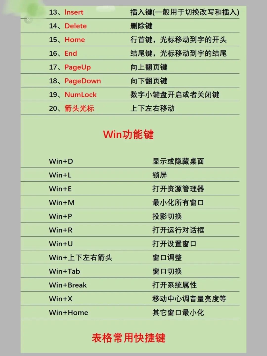 电脑office操作技能学习，办公软件最全快捷键汇总（零基础学键盘键位功能）,电脑office操作技能学习，办公软件最全快捷键汇总（零基础学键盘键位功能） - 吾搜资源网,电脑,第11张