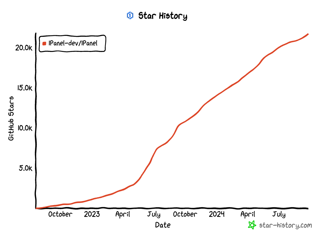 22K+ Star！比宝塔更好用的开源Linux面板！,22K+ Star！比宝塔更好用的开源Linux面板！ - 吾搜资源网,宝塔,开源Linux面板,第2张